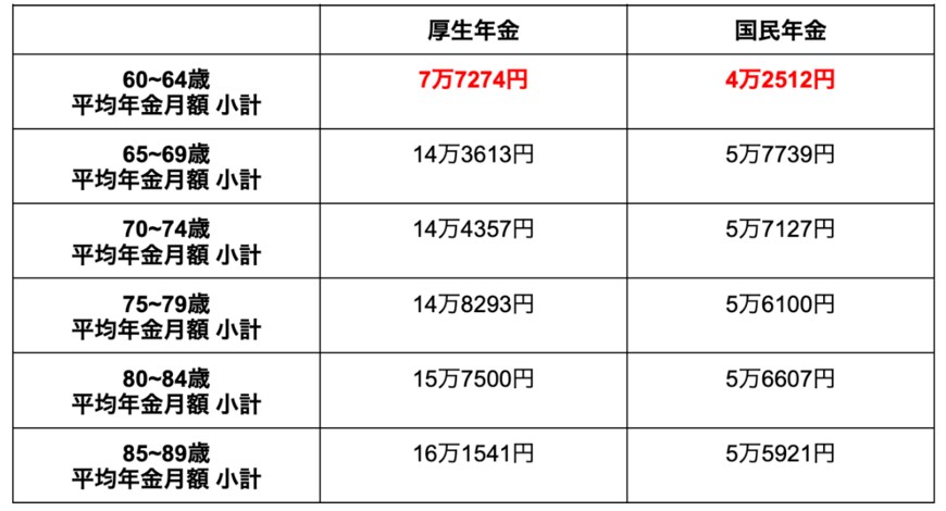 出所：厚生労働省「令和3年度 厚生年金保険・国民年金事業の概況」を参考に筆者作成