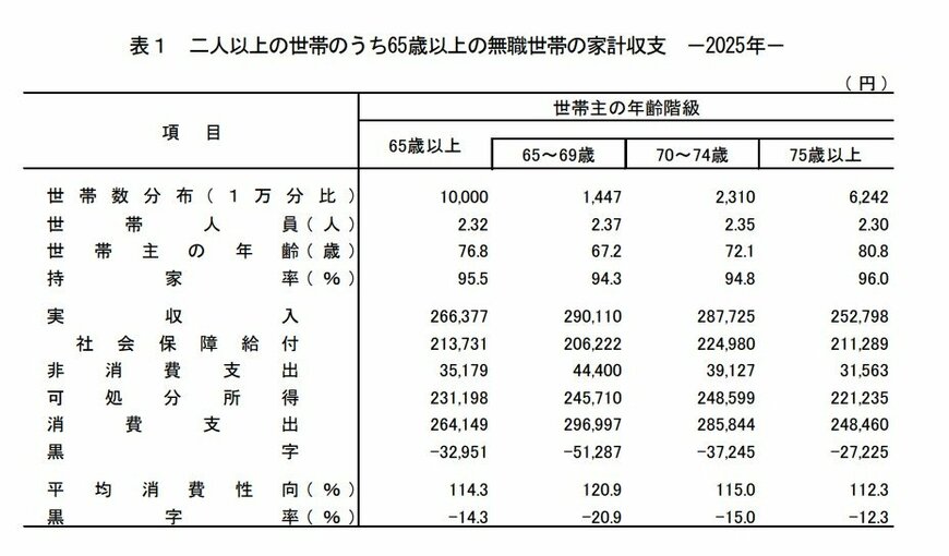 出所：総務省統計局「家計調査報告 家計収支編 2025年(令和7年)平均結果の概要」