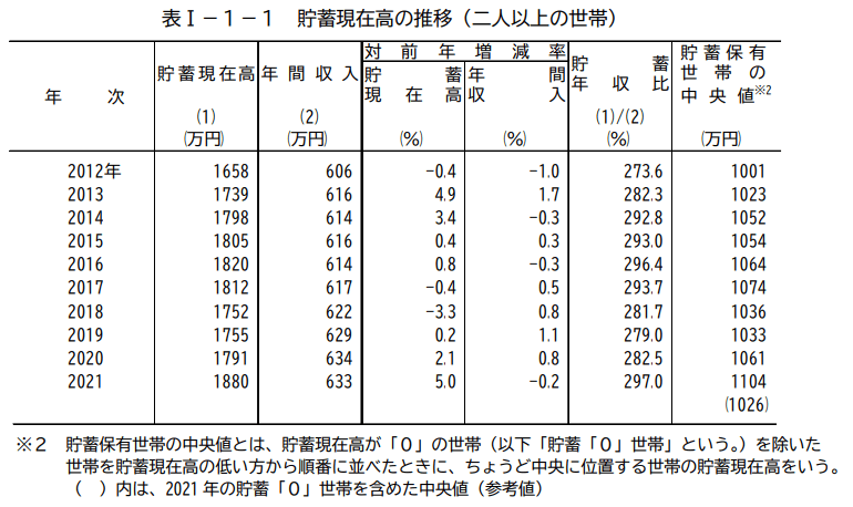 出典：総務省統計局「家計調査報告（貯蓄・負債編）－2021年（令和3年）平均結果－（二人以上の世帯）『Ⅰ 貯蓄の状況 』」