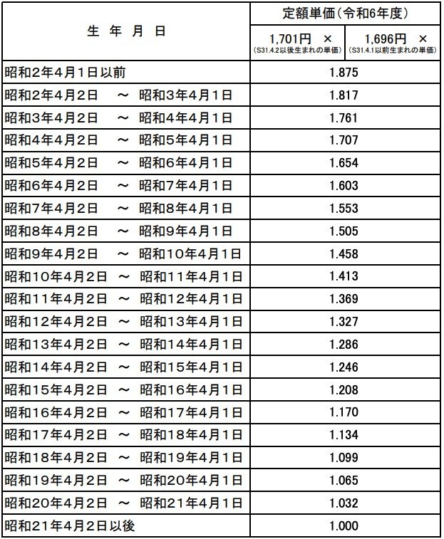 出所：日本年金機構「定額部分の単価」