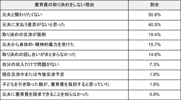 出所：厚生労働省「令和３年度 全国ひとり親世帯等調査結果」を元に筆者作成