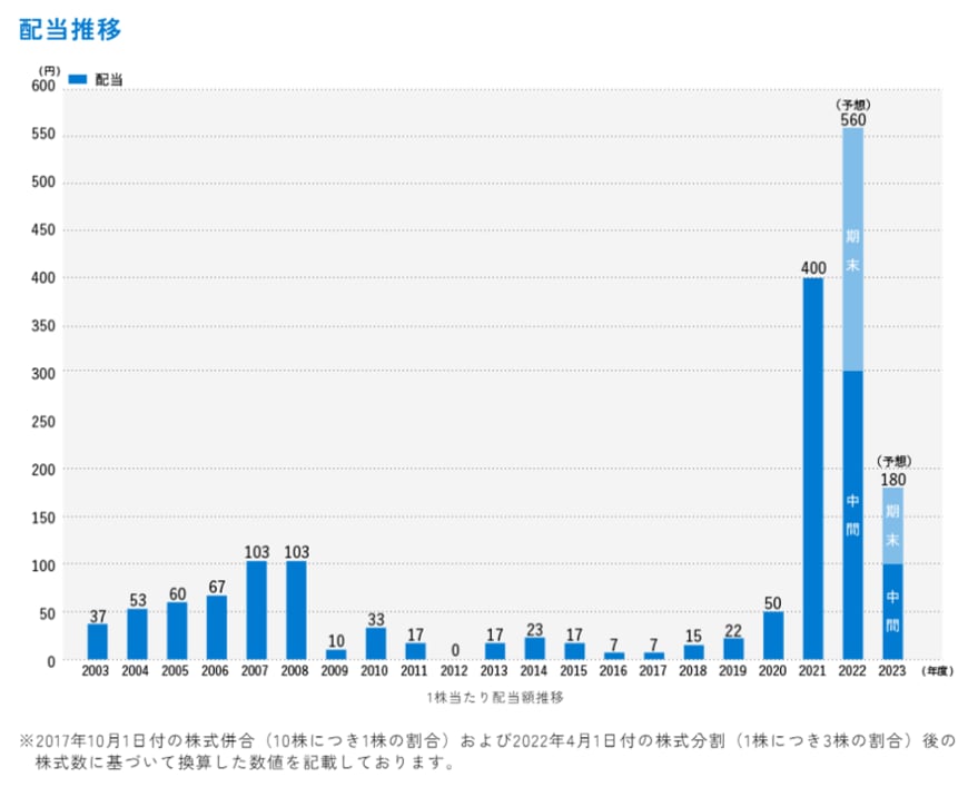 株式会社三井商船「配当方針・実績」