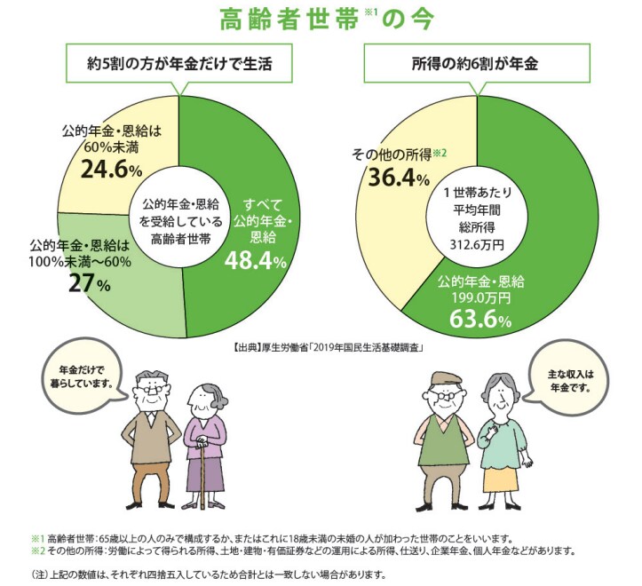 出典：日本年金機構「知っておきたい年金のはなし」