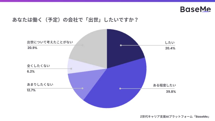 出所：株式会社ベースミー「出世欲と理想のマネジメントに関する調査」 （PRTIMES）