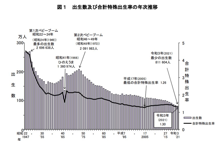 厚生労働省「令和3年(2021)人口動態統計月報年計(概数）の概況)」