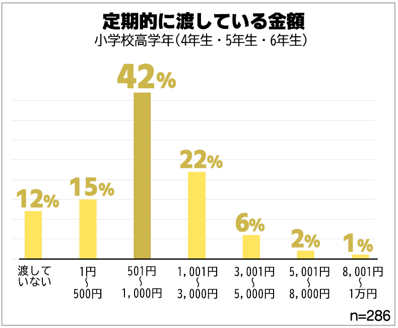 出所：保険マンモス株式会社「子どものお小遣いはいつから？平均いくら？お父さんお母さん500人アンケート調査結果」