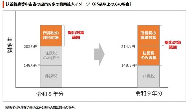 出所：日本年金機構「令和8年度税制改正による公的年金等に係る主な改正事項」