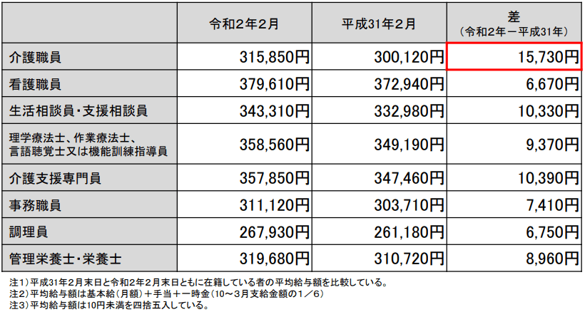 【出典】厚生労働省「令和2年度介護従事者処遇状況等調査結果の概要」