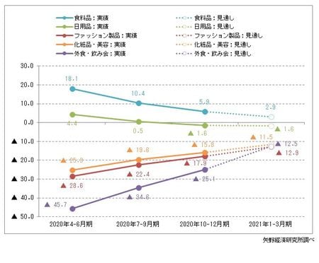 日常消費におけるお金の使い方の増減状況と見通しについて（出典：㈱矢野経済研究所の調査より）