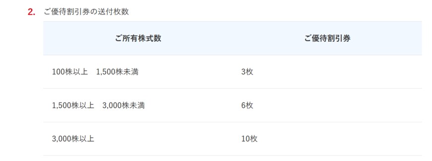 出所：日本郵船株式会社「配当・株主優待」