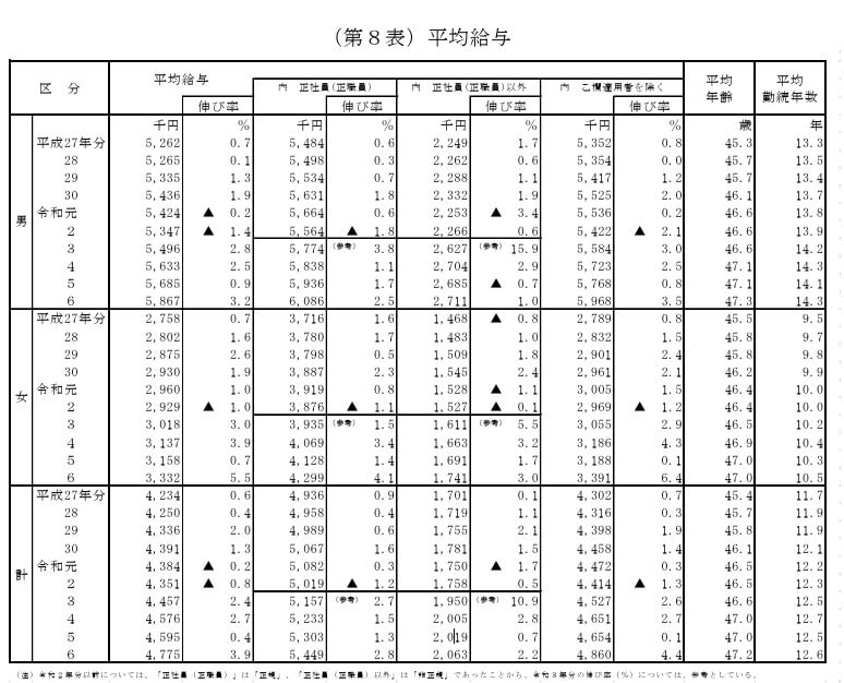 出所：国税庁「令和6年分 民間給与実態統計調査」