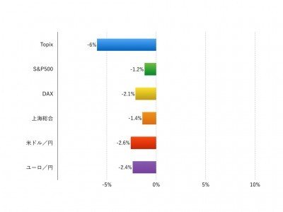 注：現地通貨ベース、為替は円安が＋、円高が‐表示
