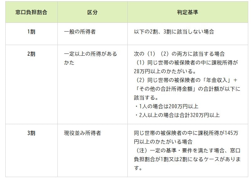 出所：政府広報オンライン「後期高齢者医療制度　医療費の窓口負担割合はどれくらい？」