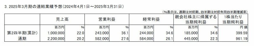 出所：東京エレクトロン株式会社「2024年3月期 決算短信〔日本基準〕（連結）」