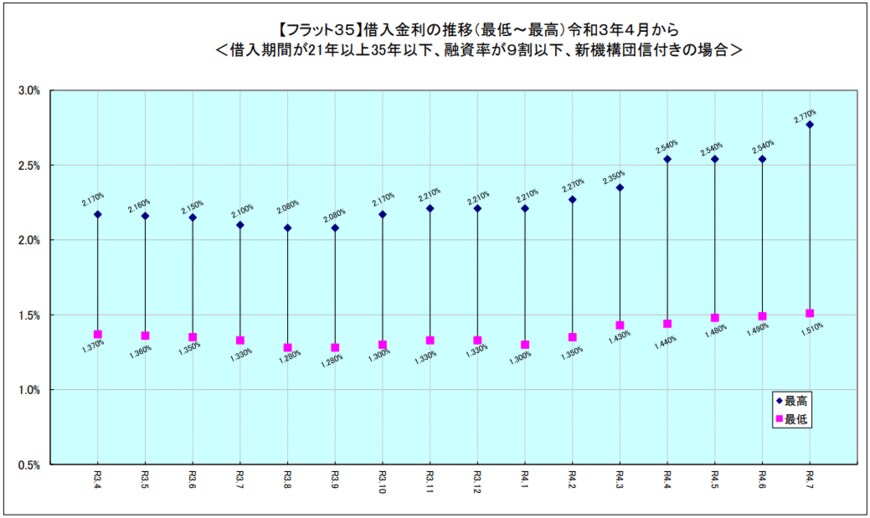 出典：住宅金融支援機構「【フラット35】借入金利の推移（最低～最高）令和3年4月から」