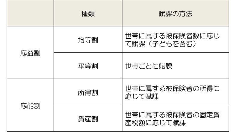 出所：厚生労働省「国民健康保険料・保険税のしくみ」