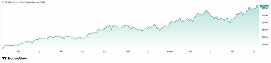 TradingView