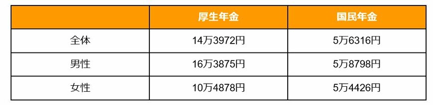 出所：厚生労働省「令和4年度 厚生年金保険・国民年金事業の概況」を元に筆者作成