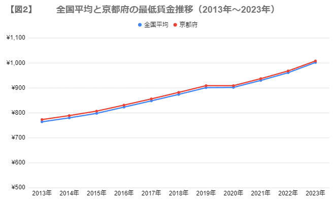 出所：厚生労働省「平成14年度から令和３年度までの地域別最低賃金改定状況」をもとに筆者作成