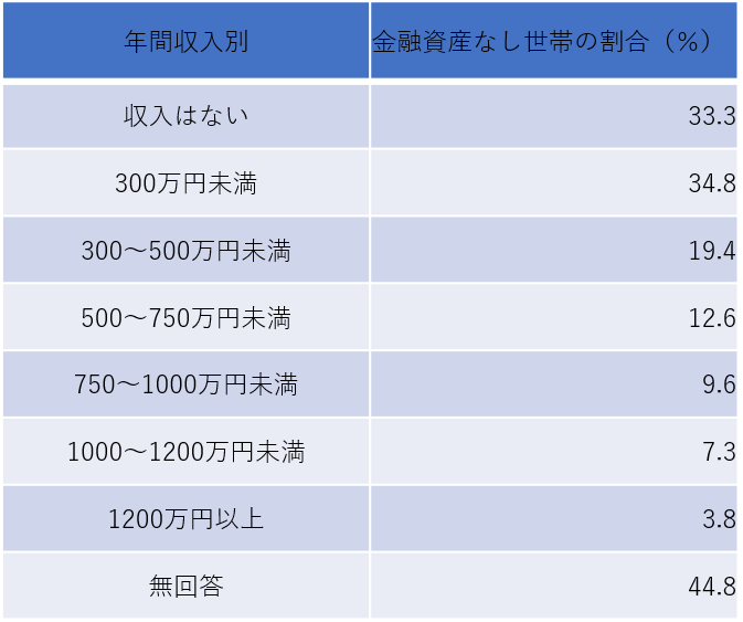 年間収入別「金融資産なし世帯」の割合（金融広報中央委員会の資料を参考に編集部作成）