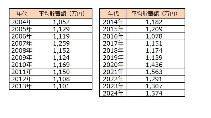 出所：J－FREC 金融経済教育推進機構「家計の金融行動に関する世論調査（2024年）」をもとにLIMO編集部作成