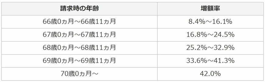 出典：日本年金機構「老齢基礎年金の繰下げ受給」より抜粋