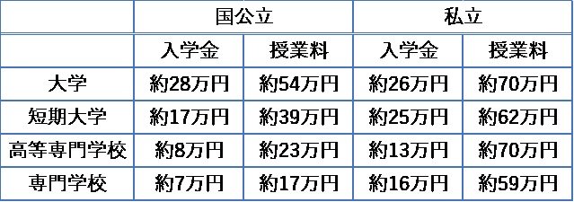 ※文部科学省「高等教育段階の教育費負担軽減」参照