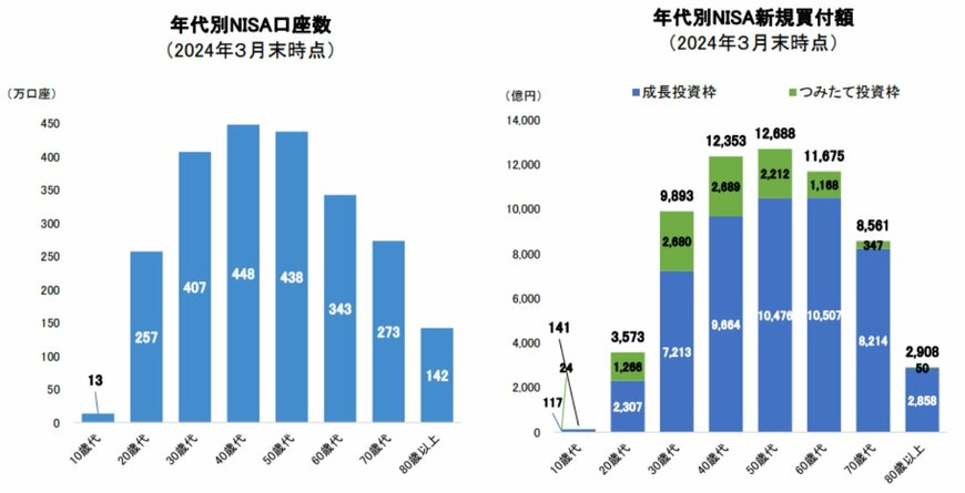 出所：日本証券業協会「NISA口座の開設・利用状況 （2024年３月末時点）」