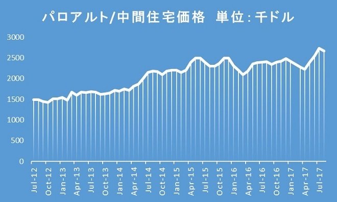 出所：米国Trulia社データをもとに筆者作成