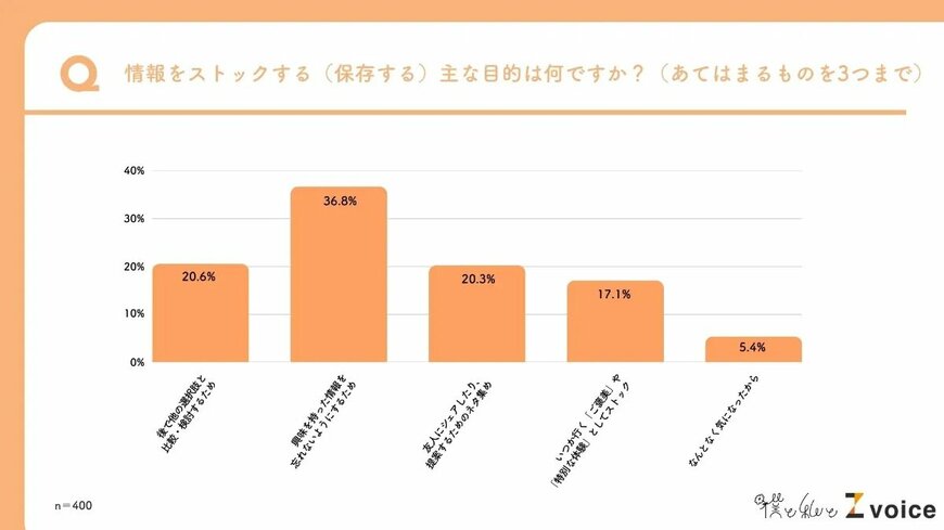 出所：僕と私と株式会社「『外食』に関する意識調査」
