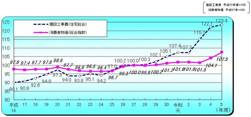 出所：国土交通省「令和6年度　住宅経済関連データ（1）建築工事費、消費者物価の推移」