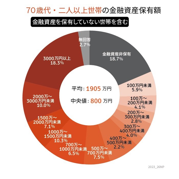 出所：金融広報中央委員会「家計の金融行動に関する世論調査［二人以上世帯調査］（令和4年）」をもとにLIMO編集部作成