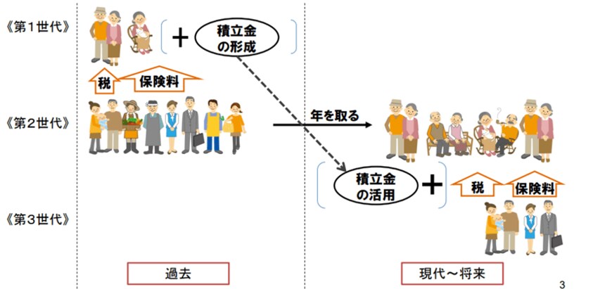 出所：厚生労働省「年金制度の意義・役割とこれまでの経緯等について」