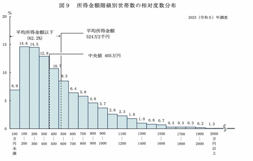 出所：厚生労働省「2023（令和５）年　国民生活基礎調査の概況」