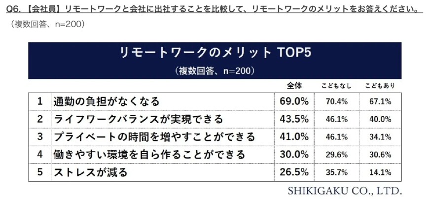 出所：株式会社識学「【働き方の変化に関する調査】今の働き方、リモートワーク＆出社のハイブリッド型が6割にのぼる」