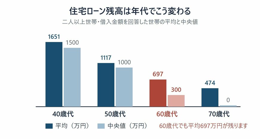 年令別にみた住宅ローン残高の平均と中央値の推移