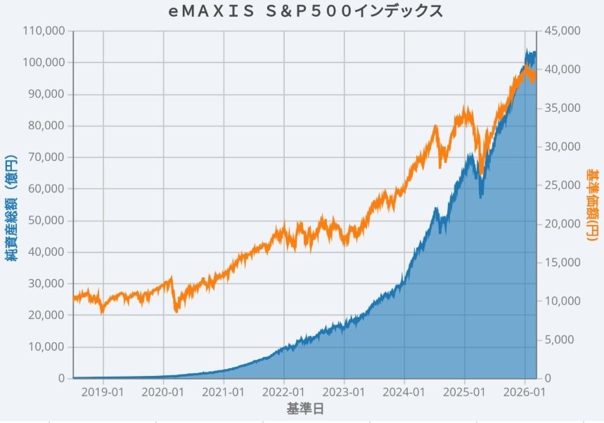 出所：三菱UFJアセットマネジメント「ｅＭＡＸＩＳ Ｓｌｉｍ 米国株式（Ｓ＆Ｐ５００）」をもとにLIMO編集部作成