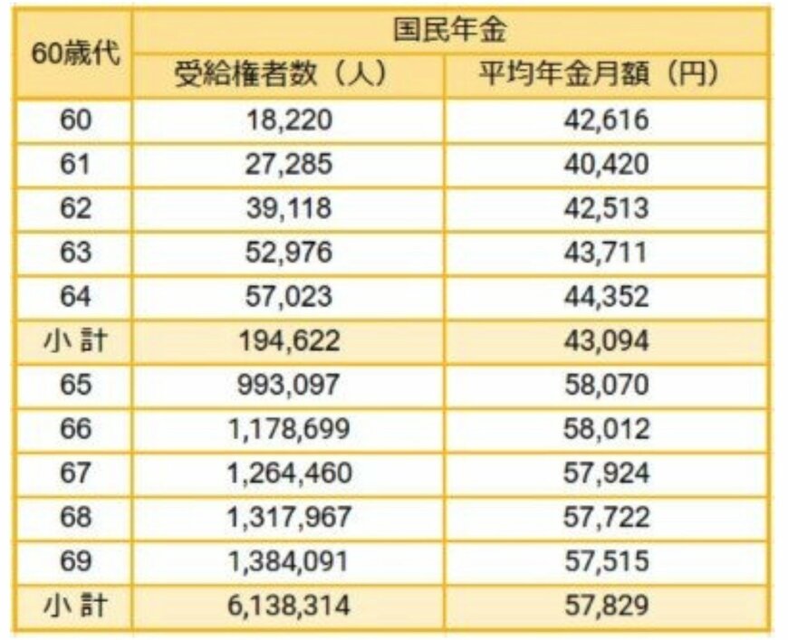 出所:厚生労働省年金局「令和4年度 厚生年金保険・国民年金事業の概況」をもとにLIMO編集部作成