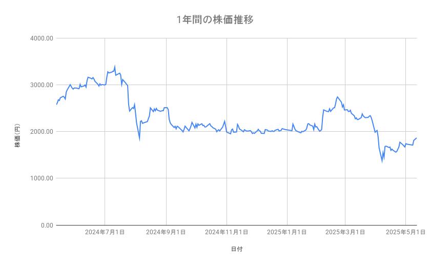 ルネサスエレクトロニクスの株価推移（1年間）