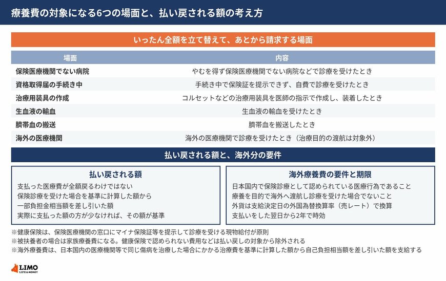 健康保険の療養費として払い戻しを受けられる6つの場面と、保険診療基準から一部負担金相当額を差し引く計算の考え方、海外療養費の2年の時効を並べた図