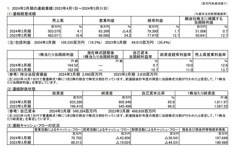 ヤクルト本社の連結業績の表