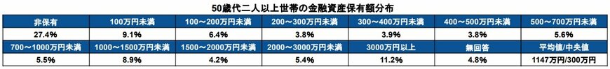 50歳代二人以上世帯・金融資産保有額