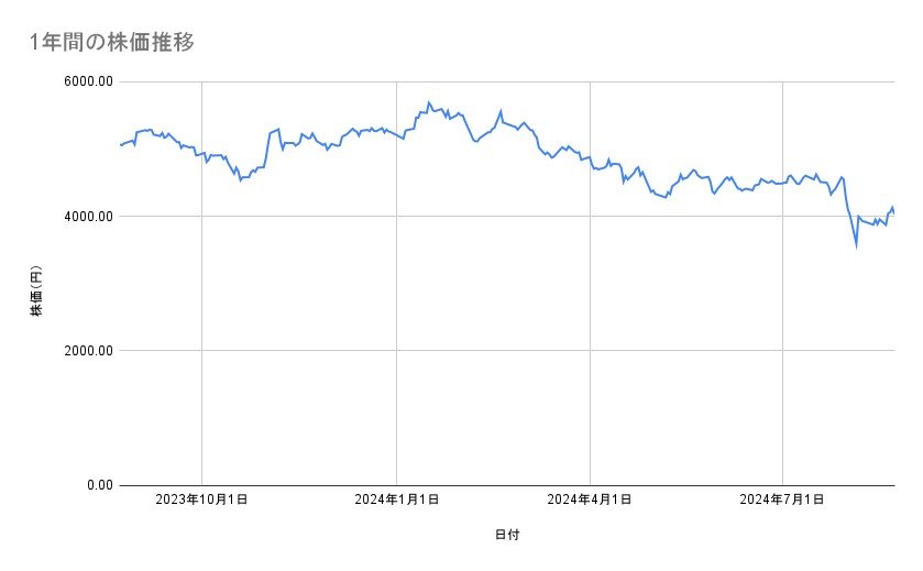 オリエンタルランドの株価推移(1年間)