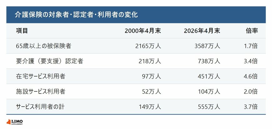 介護保険の被保険者数・認定者数・利用者数の変化と85歳以上人口の見込み