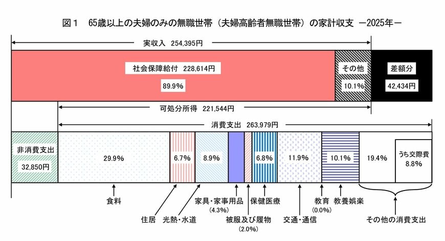 65歳以上・夫婦のみ無職世帯の家計収支