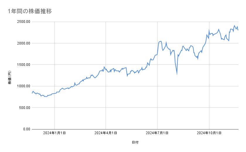 三菱重工業の株価推移(1年間)