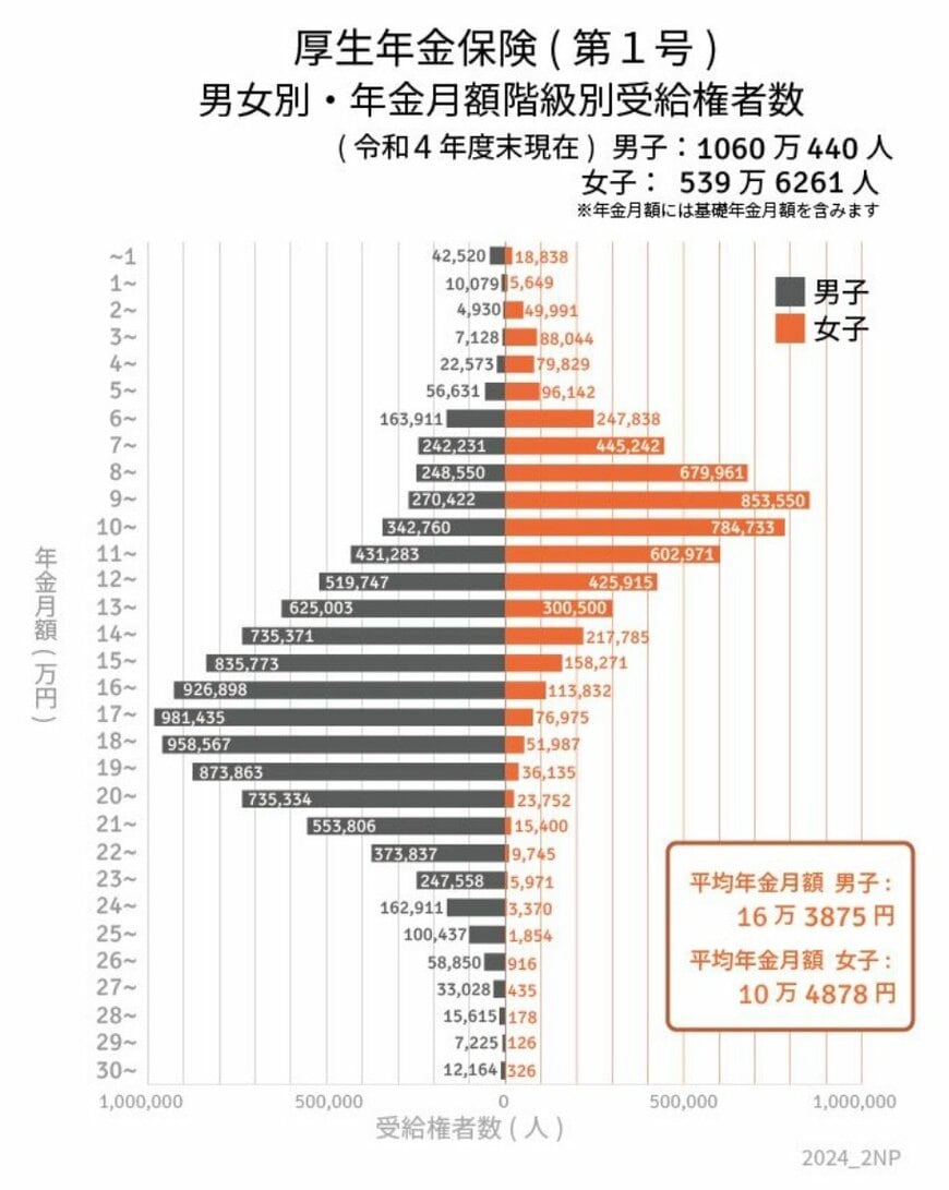 厚生年金・年金月額階級ごとの受給者数