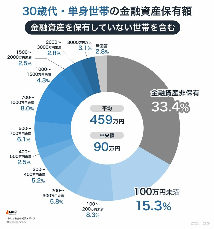 【30歳代】単身世帯:金融資産保有額階層ごとの世帯割合