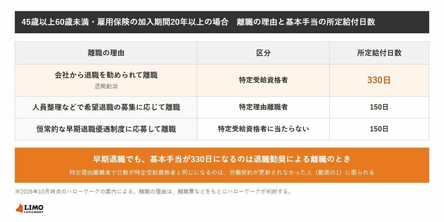 45歳以上60歳未満で雇用保険の加入期間20年以上の場合、退職勧奨による離職は特定受給資格者で330日、人員整理などで希望退職の募集に応じた離職は特定理由離職者で150日、恒常的な早期退職優遇制度への応募は一般の離職者で150日