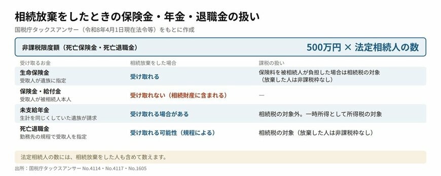 相続放棄をしたときの保険金・年金・退職金の扱い